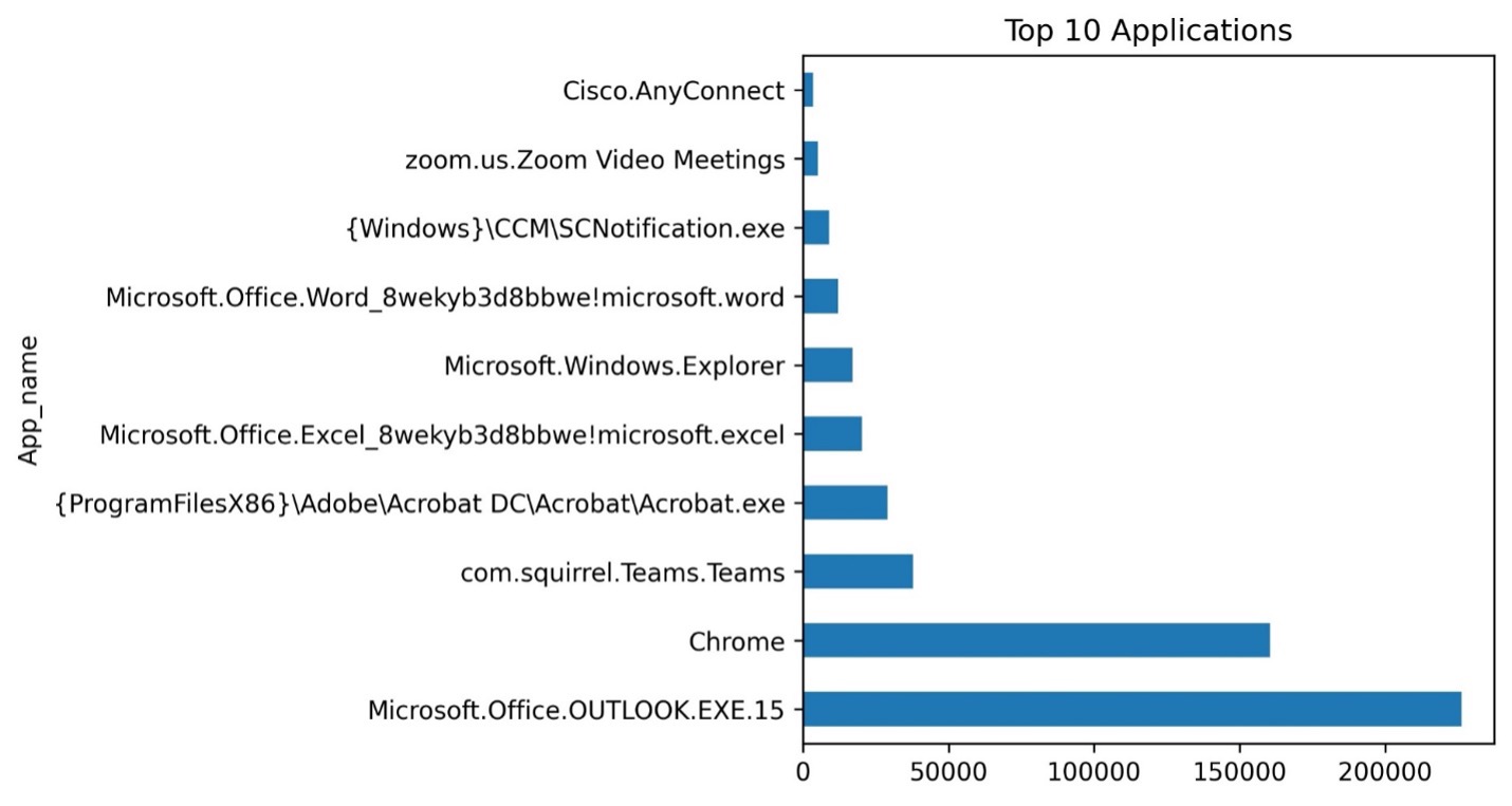 Top 10 Used Applications Presented in Bar Chart