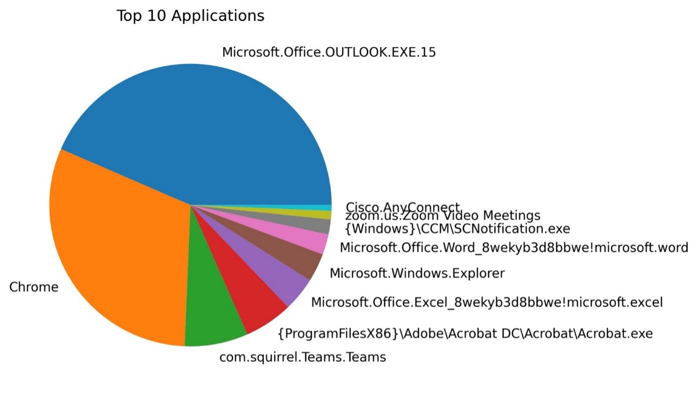 Top 10 Used Applications Presented in Pie Chart