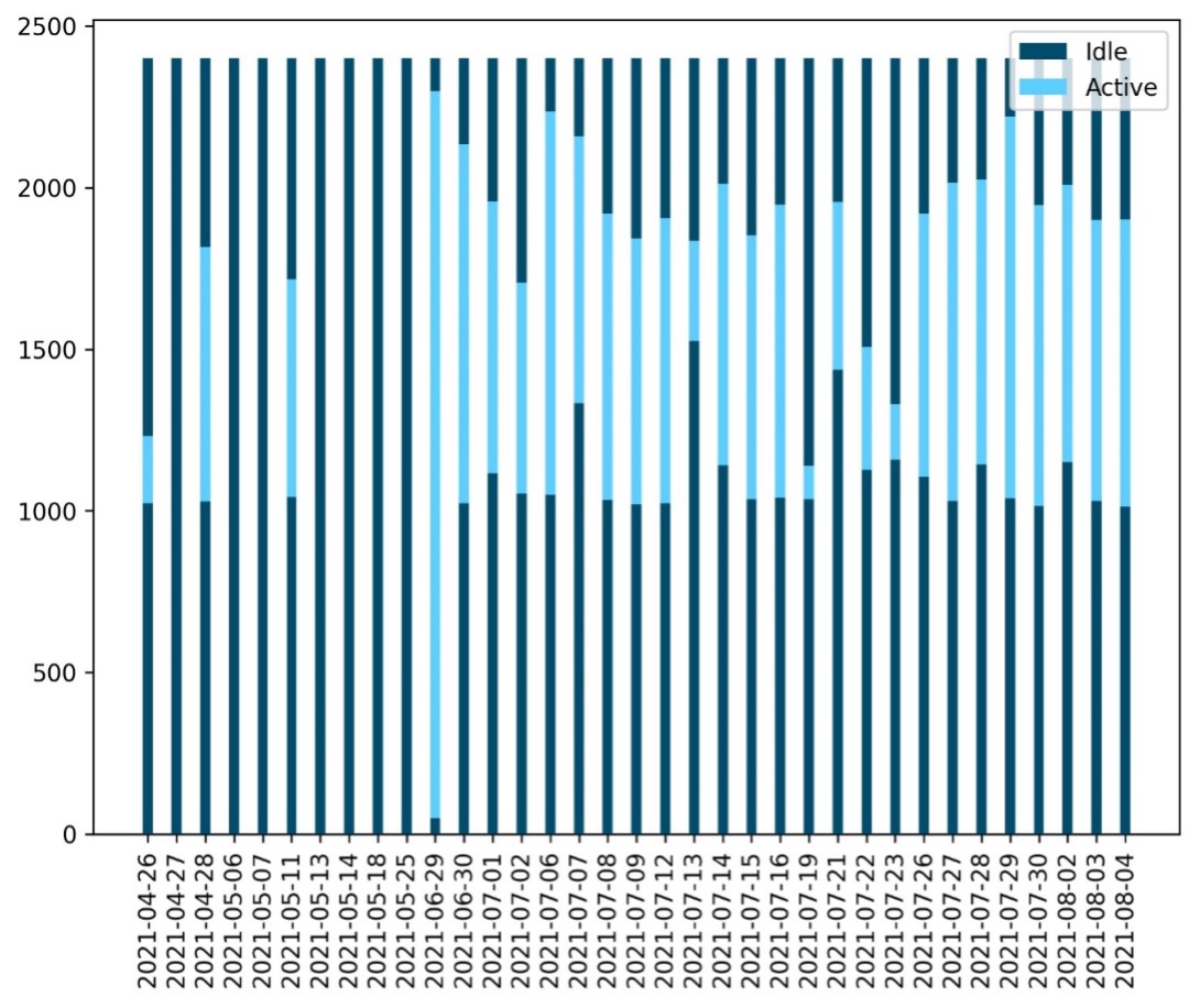 Active and Idle Time