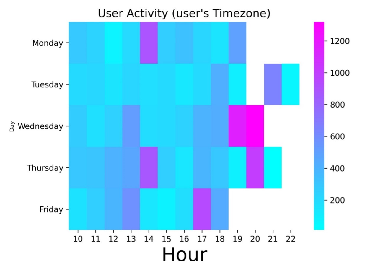 User Activity as a Heatmap